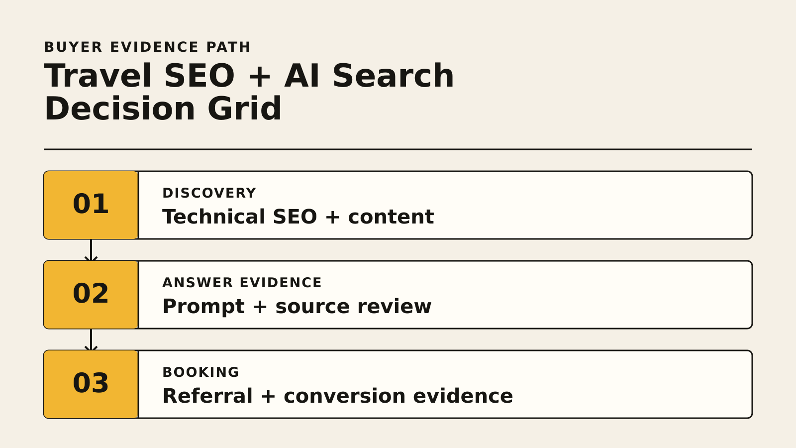 Travel SEO and AI search decision grid: Discovery requires technical SEO and content; Answer evidence requires prompt and source review; Booking requires referral and conversion evidence