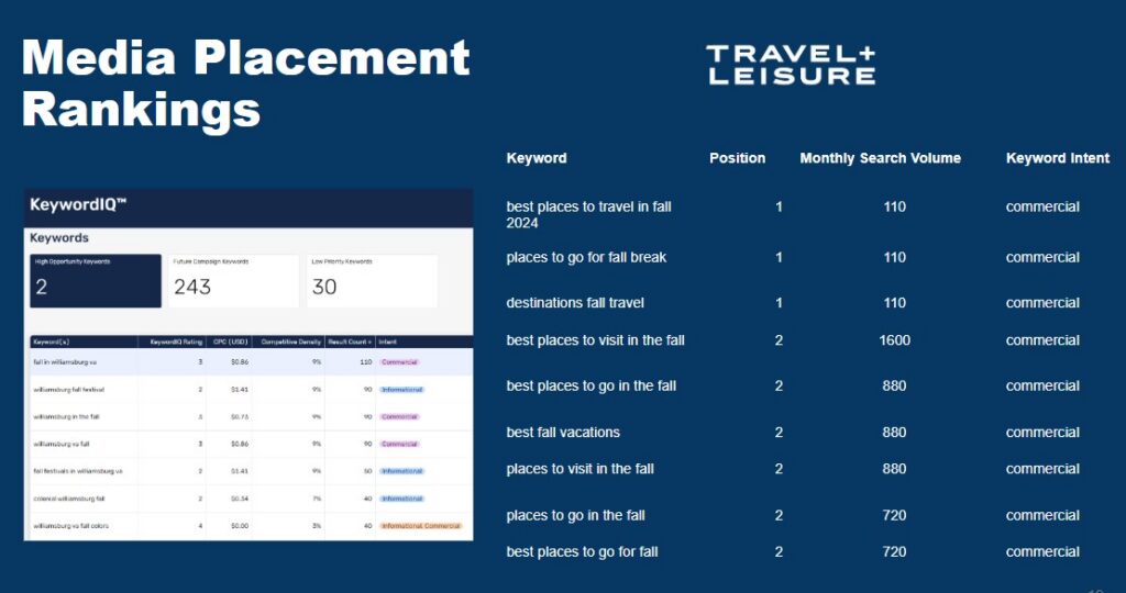 Supplied Media Placement Rankings graphic showing travel keyword positions beside a Travel + Leisure label and a KeywordIQ panel