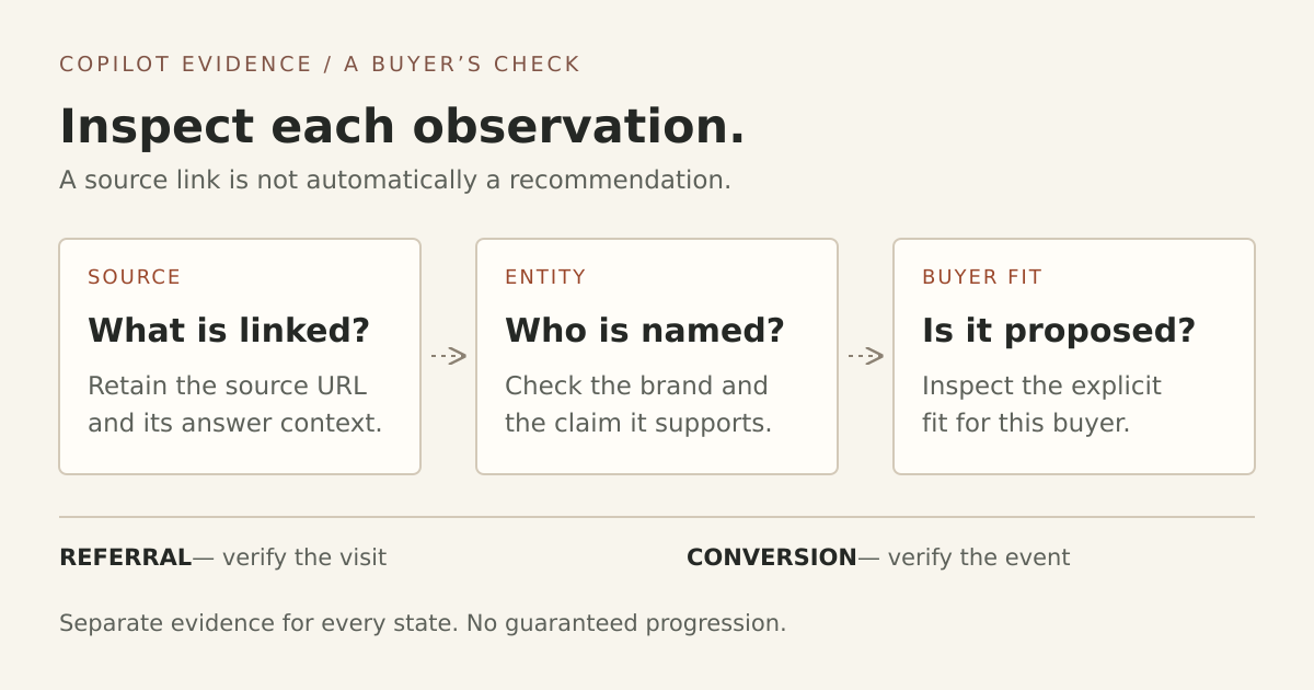 Copilot evidence decision diagram separating a linked source, an identified brand, and an explicit buyer-fit recommendation