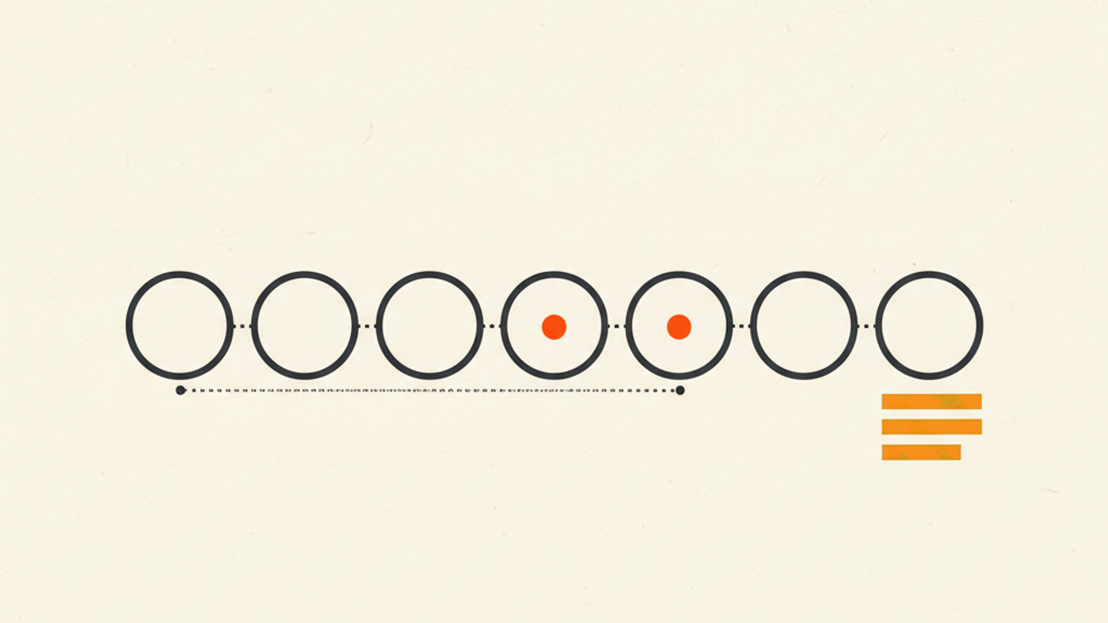 A row of seven hollow charcoal circles joined by a dotted line, two of them holding small orange dots, above a short stack of three amber bars, on a warm off-white field