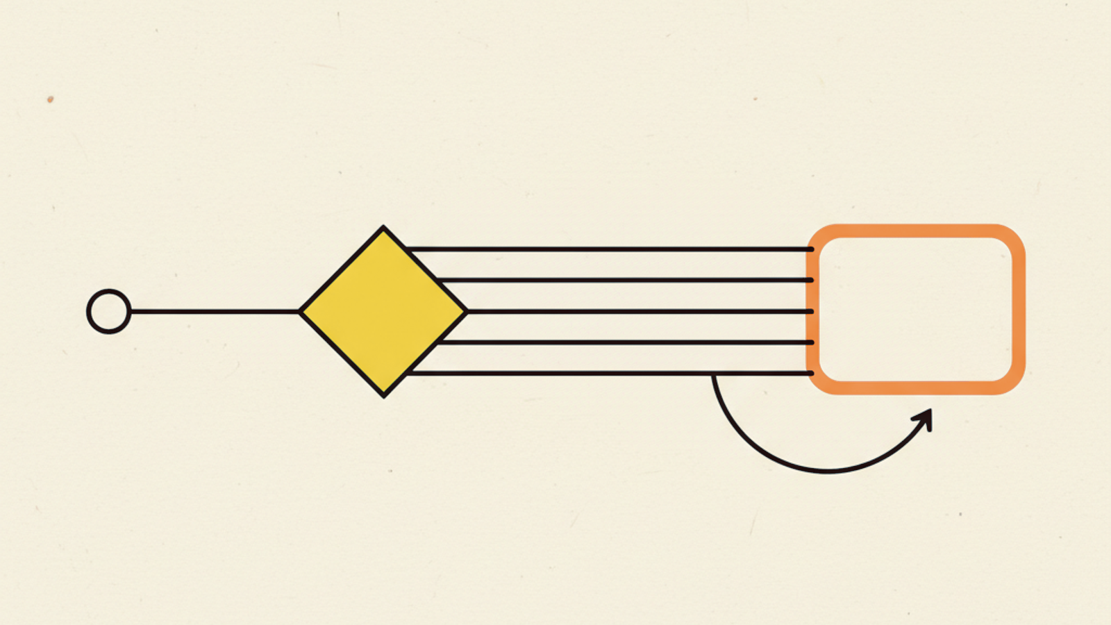 A node branching through an amber diamond gate into three parallel tracks that reconverge on a rounded rectangle, with a curved arrow looping back to the start